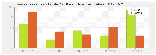 La Pérouille : Evolution of births and deaths between 1968 and 2007